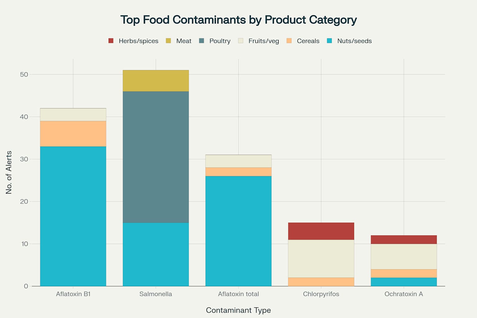 Analysis of the most common food contaminants and which agricultural product categories they primarily affect.png